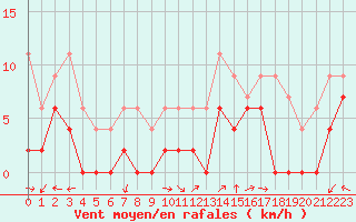 Courbe de la force du vent pour Prigueux (24)