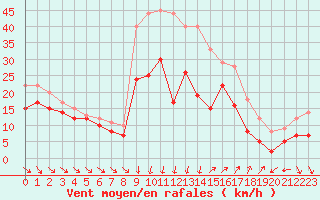 Courbe de la force du vent pour Montpellier (34)