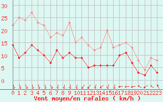 Courbe de la force du vent pour Clermont-Ferrand (63)