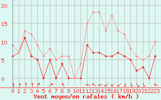 Courbe de la force du vent pour Muret (31)