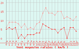 Courbe de la force du vent pour Le Puy - Loudes (43)
