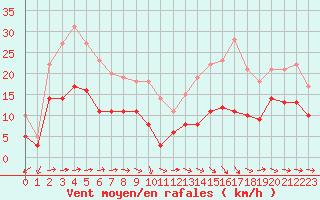 Courbe de la force du vent pour Pau (64)