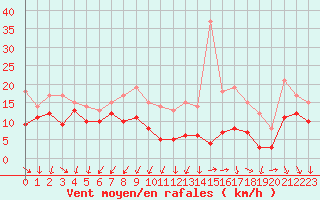 Courbe de la force du vent pour Chlons-en-Champagne (51)