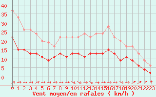 Courbe de la force du vent pour Albi (81)