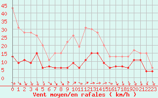 Courbe de la force du vent pour Cap de la Hve (76)