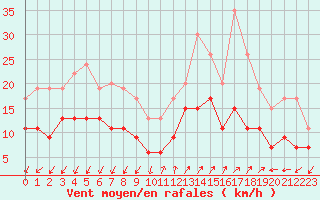 Courbe de la force du vent pour Ajaccio - Campo dell