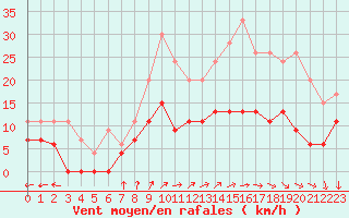 Courbe de la force du vent pour Chartres (28)