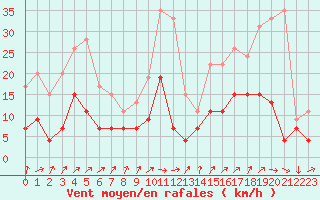 Courbe de la force du vent pour Reims-Prunay (51)