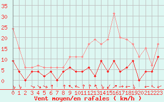 Courbe de la force du vent pour Orly (91)