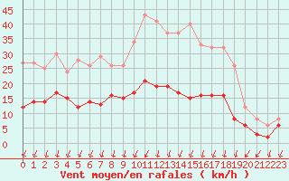 Courbe de la force du vent pour Colmar (68)