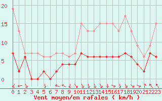 Courbe de la force du vent pour Gourdon (46)