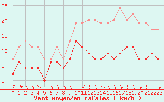 Courbe de la force du vent pour Chartres (28)