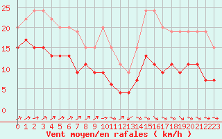 Courbe de la force du vent pour Ploumanac