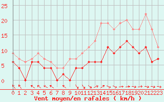 Courbe de la force du vent pour Brive-Laroche (19)