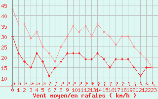 Courbe de la force du vent pour Chteaudun (28)