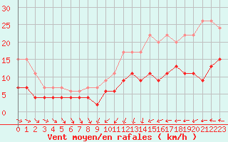 Courbe de la force du vent pour Lannion (22)