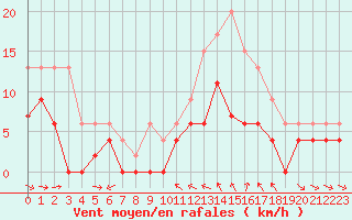 Courbe de la force du vent pour Mcon (71)