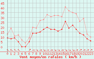 Courbe de la force du vent pour Avord (18)
