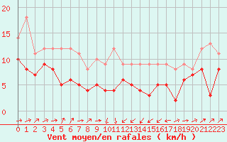 Courbe de la force du vent pour Perpignan (66)