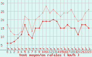 Courbe de la force du vent pour Troyes (10)