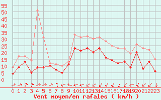 Courbe de la force du vent pour Ile Rousse (2B)