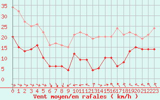 Courbe de la force du vent pour Mont-Saint-Vincent (71)