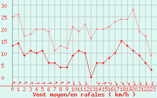 Courbe de la force du vent pour Niort (79)