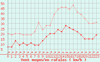 Courbe de la force du vent pour Nantes (44)