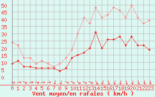 Courbe de la force du vent pour Orange (84)