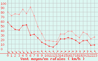 Courbe de la force du vent pour Pointe de Socoa (64)