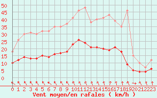 Courbe de la force du vent pour Angoulme - Brie Champniers (16)