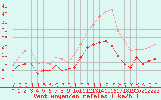 Courbe de la force du vent pour Romorantin (41)