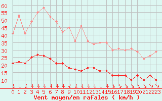 Courbe de la force du vent pour Cap de la Hve (76)