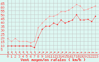 Courbe de la force du vent pour Biscarrosse (40)