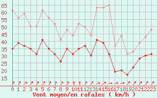 Courbe de la force du vent pour Chlons-en-Champagne (51)