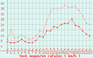 Courbe de la force du vent pour Le Mans (72)