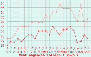 Courbe de la force du vent pour Chteaudun (28)