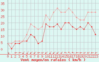 Courbe de la force du vent pour Paray-le-Monial - St-Yan (71)