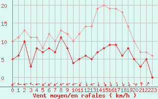 Courbe de la force du vent pour Bergerac (24)