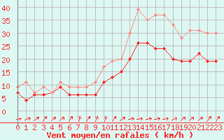 Courbe de la force du vent pour Bordeaux (33)