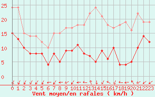 Courbe de la force du vent pour Orly (91)