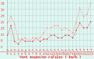 Courbe de la force du vent pour Orly (91)