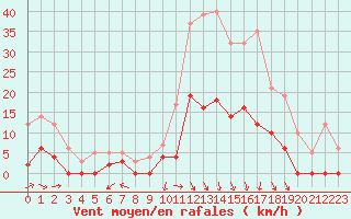 Courbe de la force du vent pour Brive-Laroche (19)