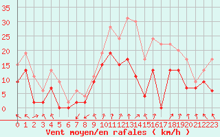 Courbe de la force du vent pour Chteaudun (28)