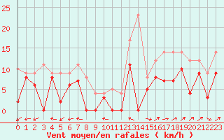 Courbe de la force du vent pour Albi (81)