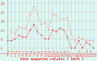 Courbe de la force du vent pour Auxerre-Perrigny (89)