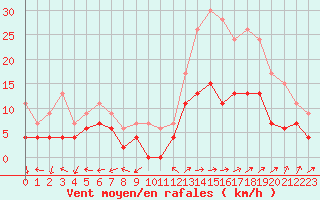 Courbe de la force du vent pour Dax (40)