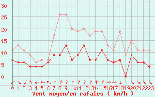 Courbe de la force du vent pour Nancy - Essey (54)