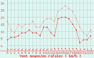 Courbe de la force du vent pour Montpellier (34)