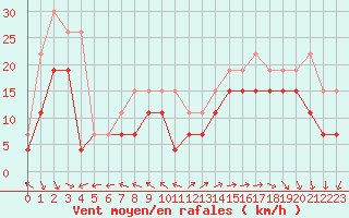 Courbe de la force du vent pour Biscarrosse (40)
